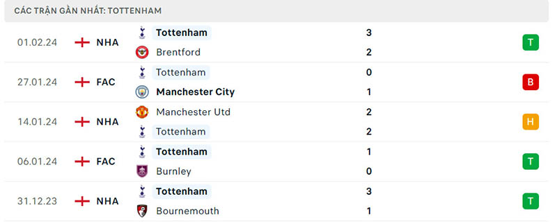 Phong độ Tottenham Hotspur